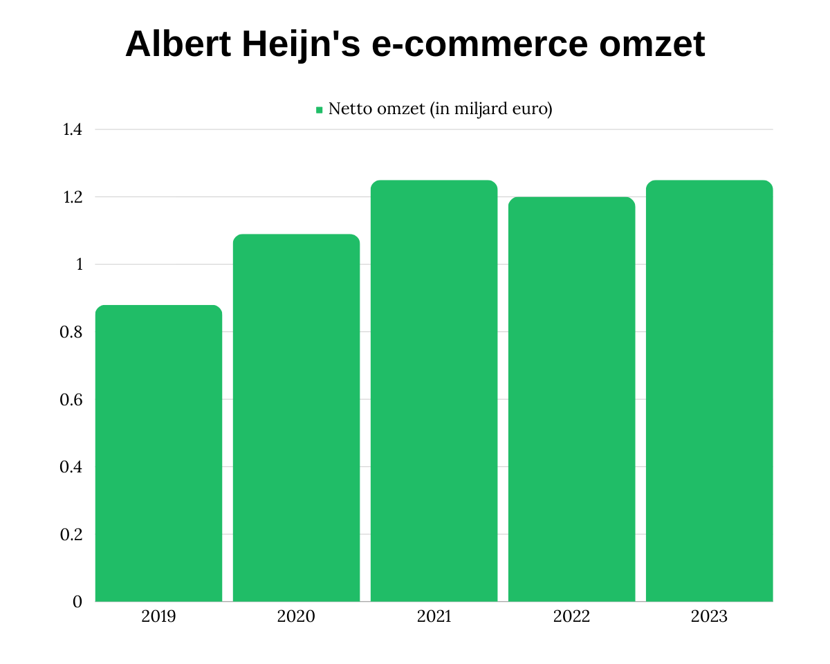 Albert Heijn e-commerce omzet
